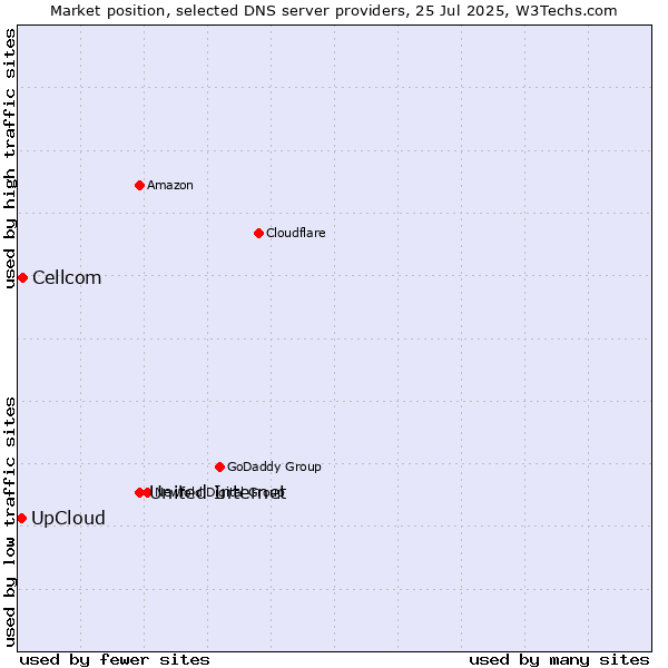 Market position of United Internet vs. UpCloud vs. Cellcom