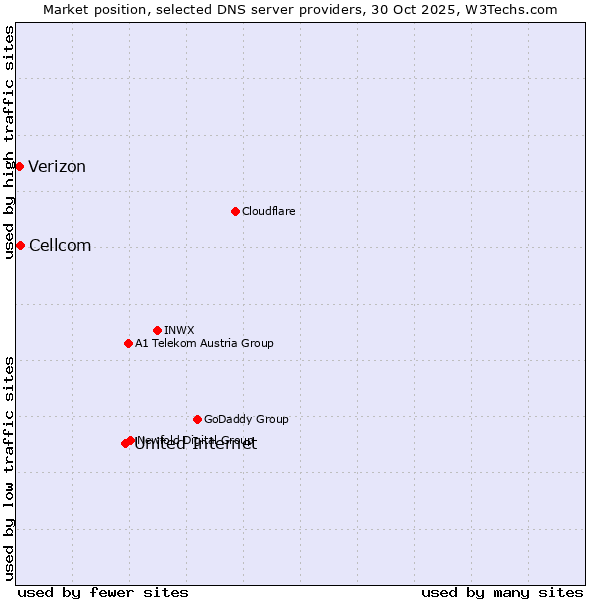 Market position of United Internet vs. Cellcom vs. Verizon