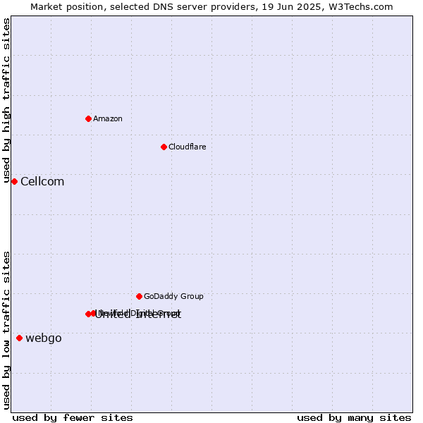 Market position of United Internet vs. webgo vs. Cellcom