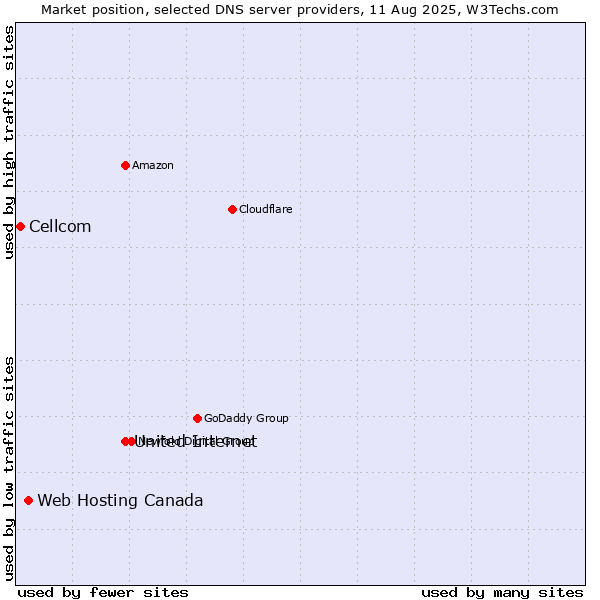 Market position of United Internet vs. Web Hosting Canada vs. Cellcom