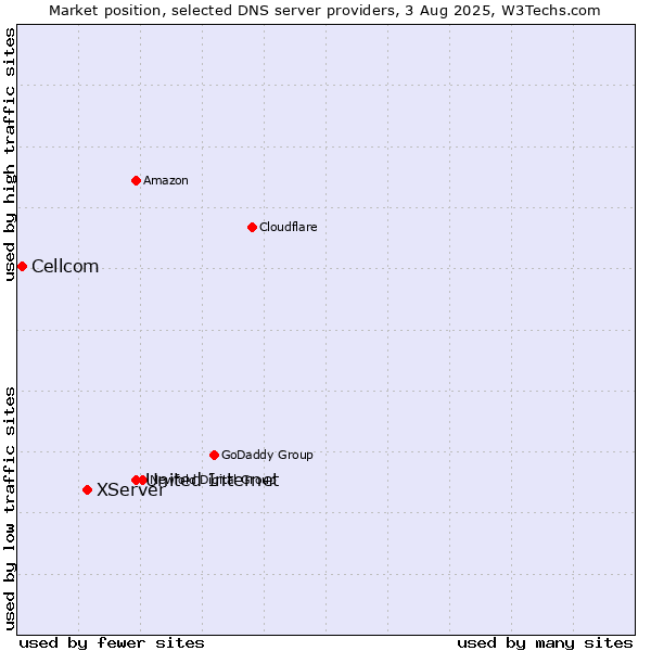 Market position of United Internet vs. XServer vs. Cellcom