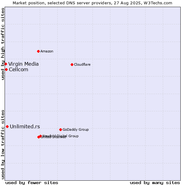 Market position of Unlimited.rs vs. Cellcom vs. Virgin Media