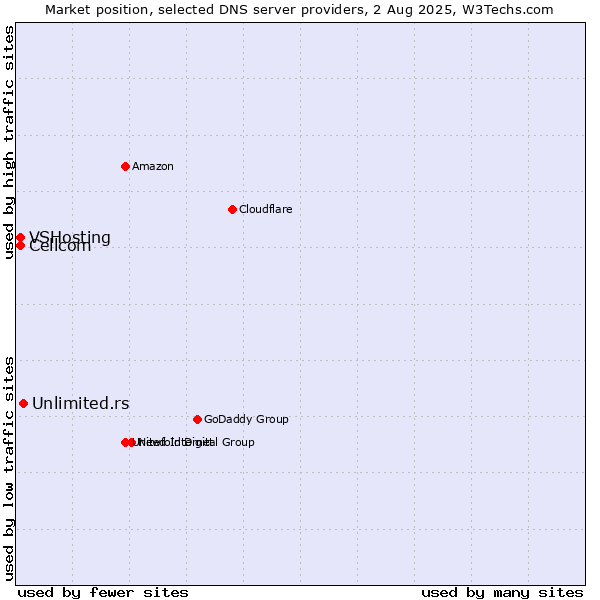 Market position of Unlimited.rs vs. Cellcom vs. VSHosting