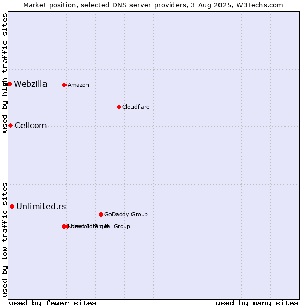 Market position of Unlimited.rs vs. Cellcom vs. Webzilla
