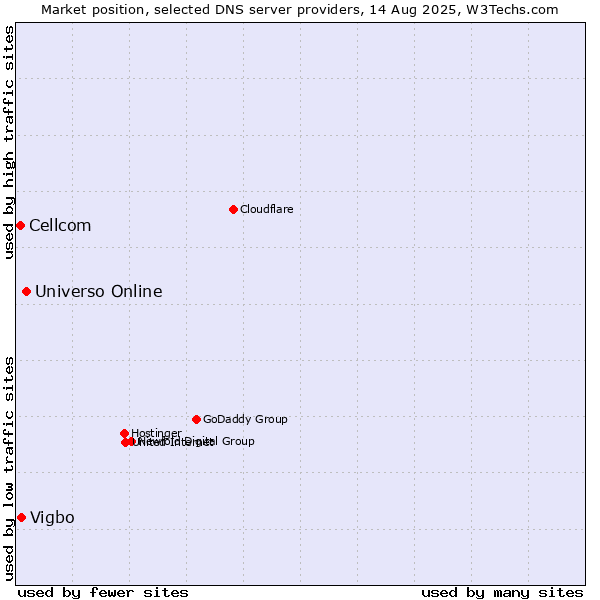 Market position of Universo Online vs. Vigbo vs. Cellcom