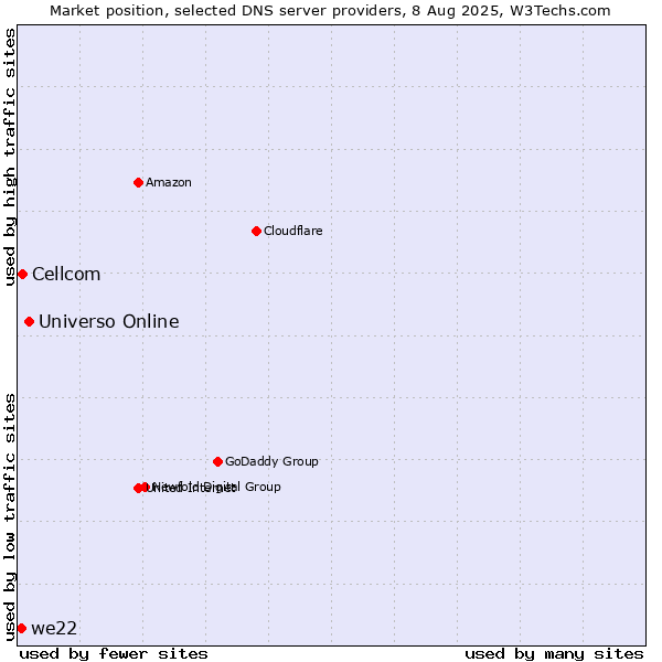 Market position of Universo Online vs. Cellcom vs. we22