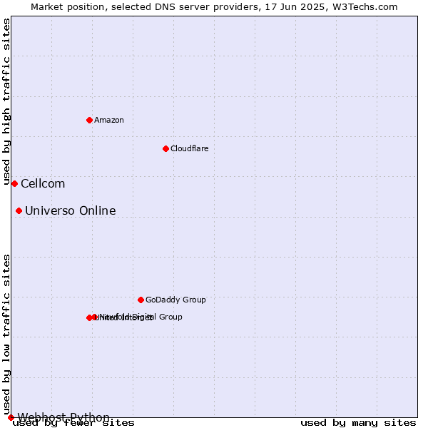 Market position of Universo Online vs. Cellcom vs. Webhost Python