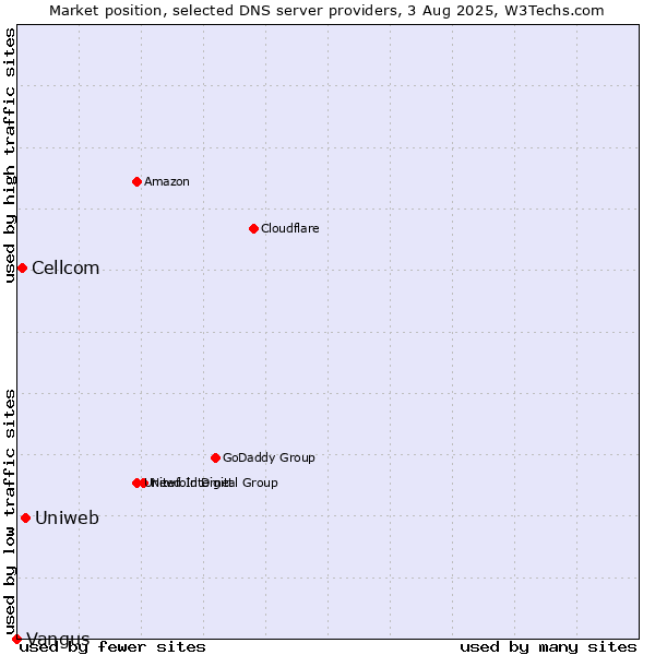 Market position of Uniweb vs. Cellcom vs. Vangus