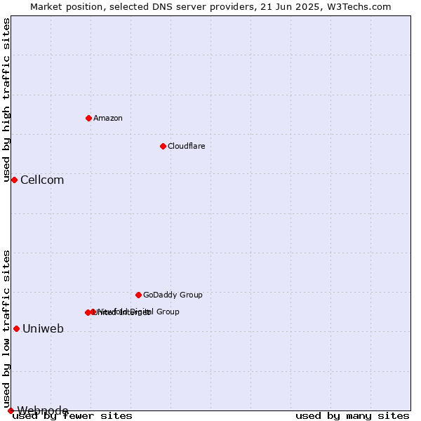Market position of Uniweb vs. Cellcom vs. Webnode