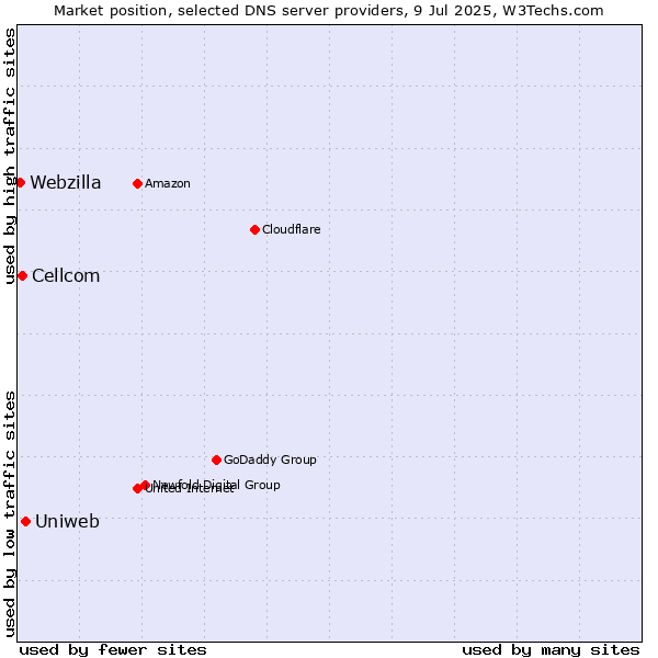 Market position of Uniweb vs. Cellcom vs. Webzilla