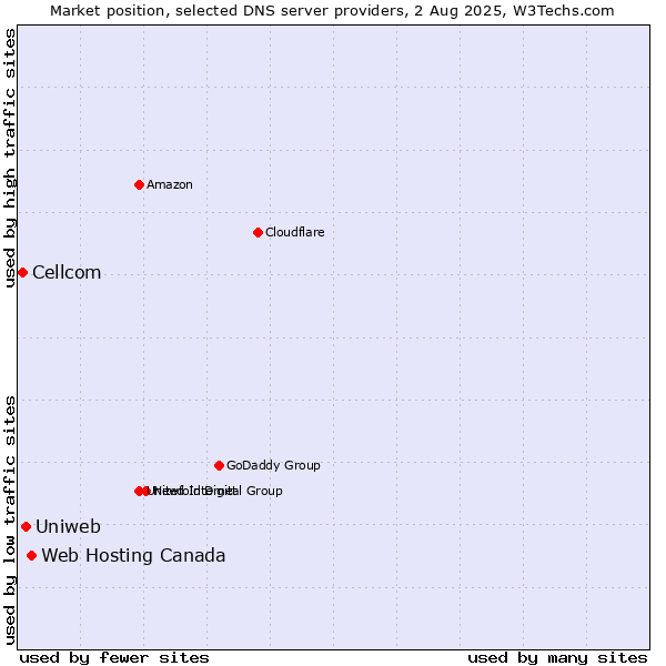 Market position of Web Hosting Canada vs. Uniweb vs. Cellcom