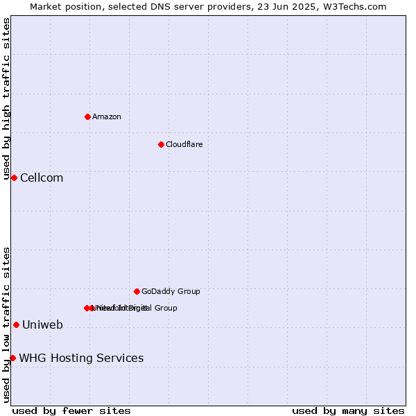 Market position of Uniweb vs. Cellcom vs. WHG Hosting Services