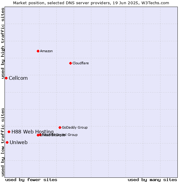 Market position of H88 Web Hosting vs. Uniweb vs. Cellcom