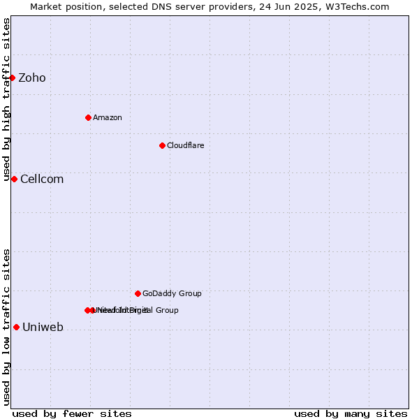 Market position of Uniweb vs. Cellcom vs. Zoho