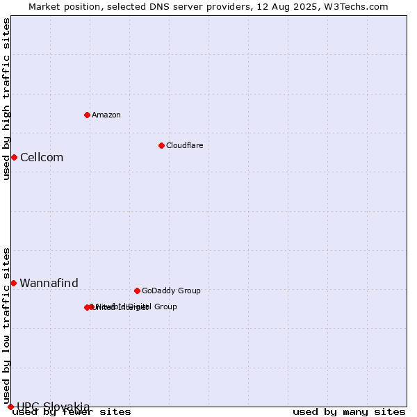 Market position of Cellcom vs. Wannafind vs. UPC Slovakia