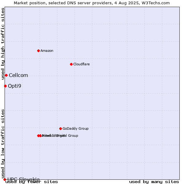 Market position of Cellcom vs. Opti9 vs. UPC Slovakia