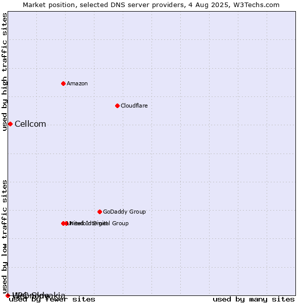 Market position of Cellcom vs. UPC Slovakia vs. Webnode