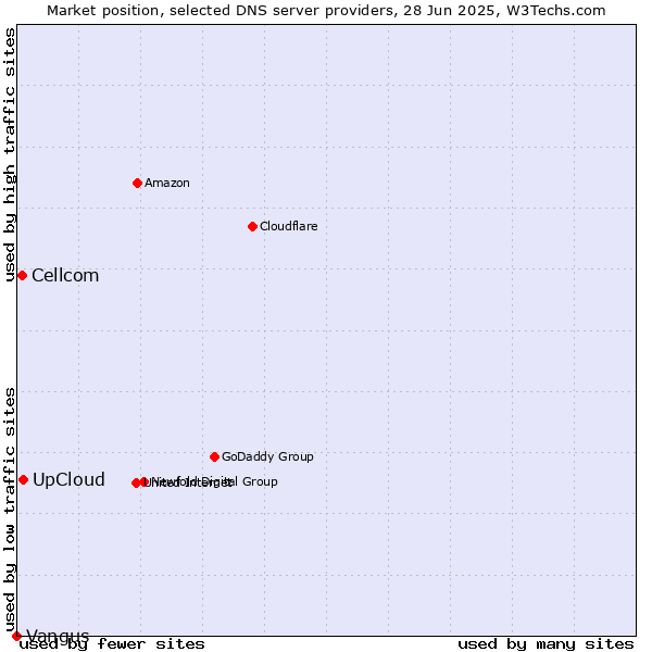 Market position of UpCloud vs. Cellcom vs. Vangus