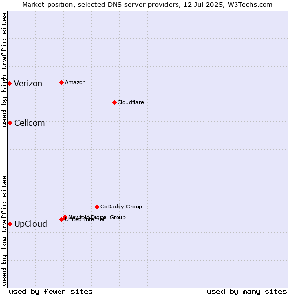 Market position of UpCloud vs. Cellcom vs. Verizon