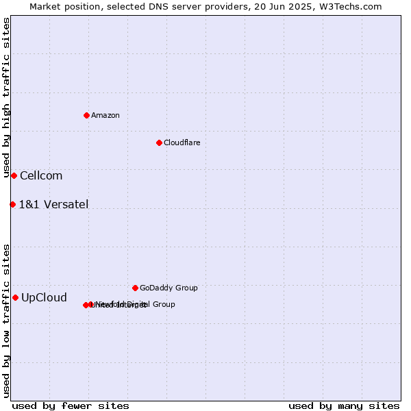 Market position of UpCloud vs. Cellcom vs. 1&1 Versatel