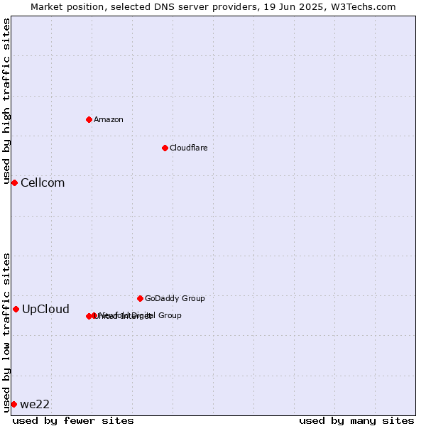 Market position of UpCloud vs. Cellcom vs. we22