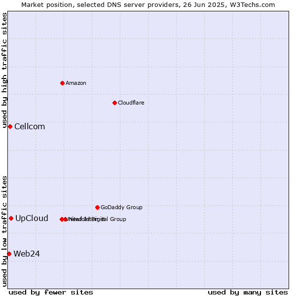 Market position of UpCloud vs. Cellcom vs. Web24