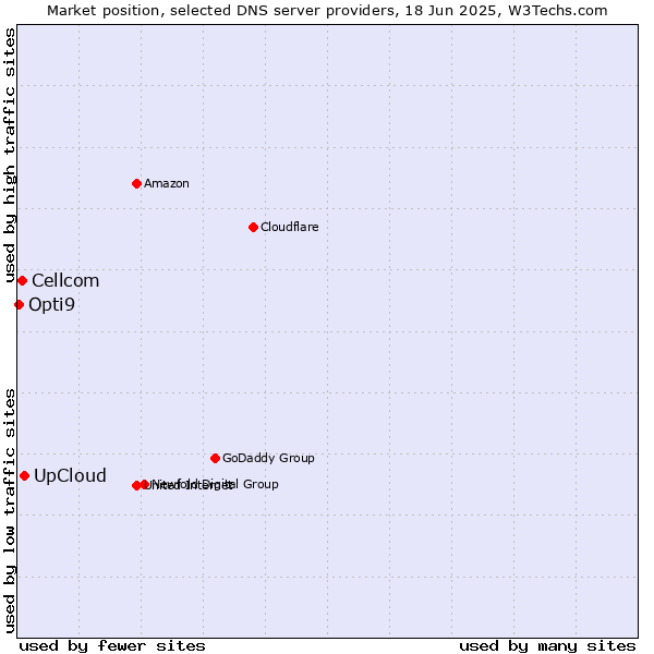 Market position of UpCloud vs. Cellcom vs. Opti9