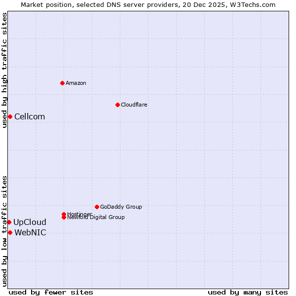 Market position of WebNIC vs. Cellcom vs. UpCloud