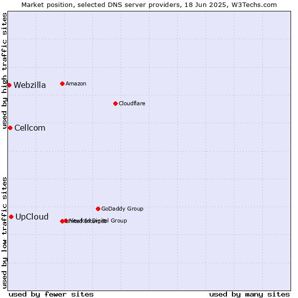 Market position of UpCloud vs. Cellcom vs. Webzilla