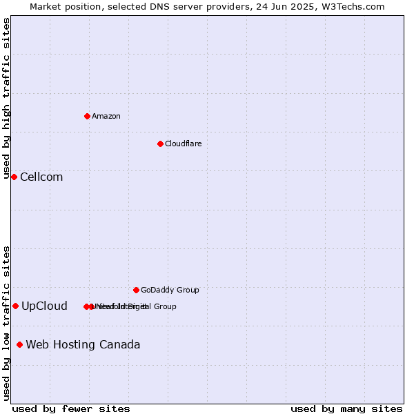 Market position of Web Hosting Canada vs. UpCloud vs. Cellcom