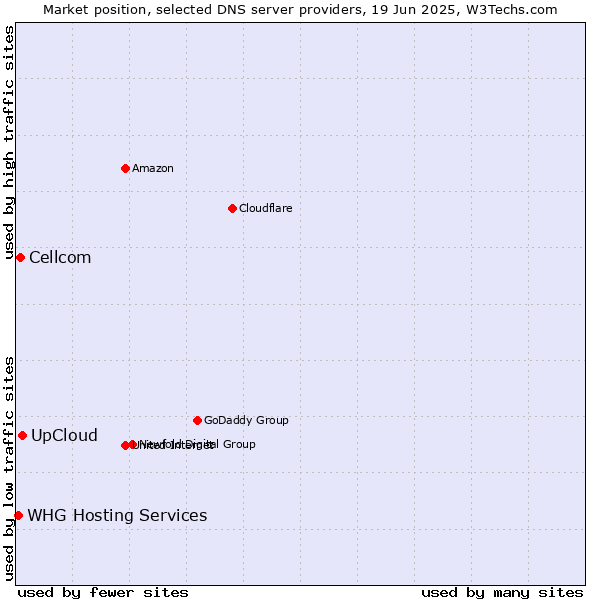 Market position of UpCloud vs. Cellcom vs. WHG Hosting Services