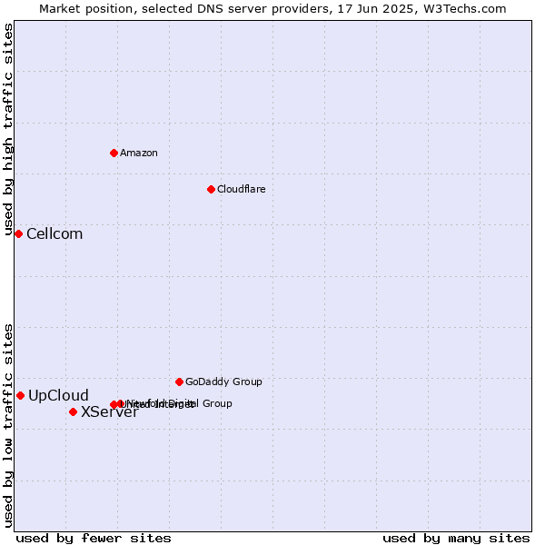 Market position of XServer vs. UpCloud vs. Cellcom