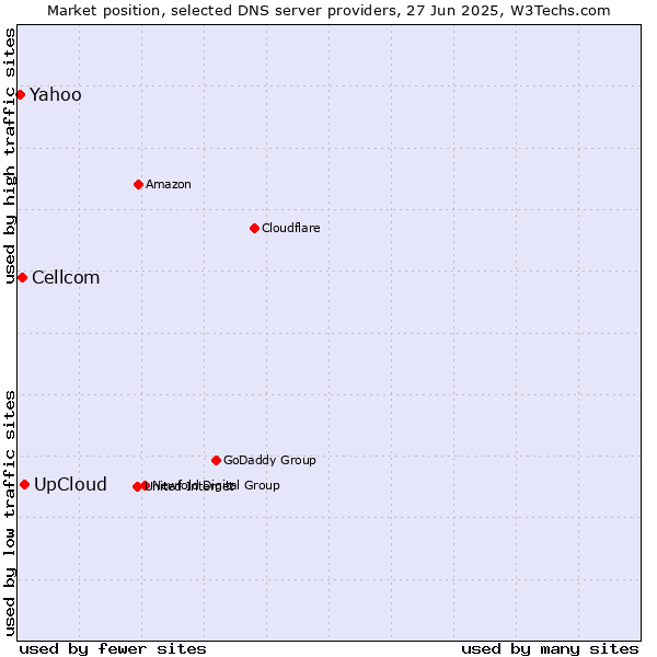 Market position of UpCloud vs. Cellcom vs. Yahoo