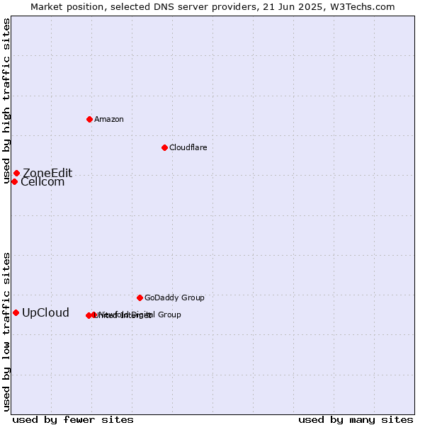 Market position of ZoneEdit vs. UpCloud vs. Cellcom