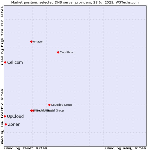 Market position of Zoner vs. UpCloud vs. Cellcom