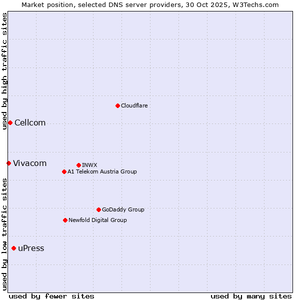 Market position of uPress vs. Cellcom vs. Vivacom