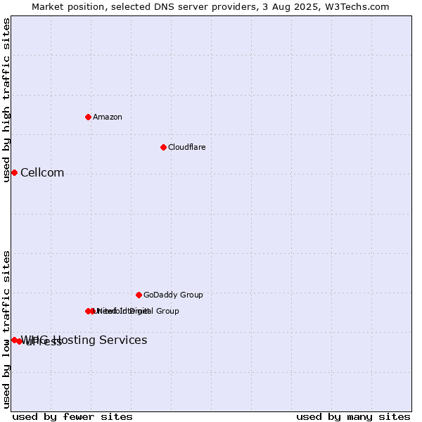 Market position of uPress vs. Cellcom vs. WHG Hosting Services