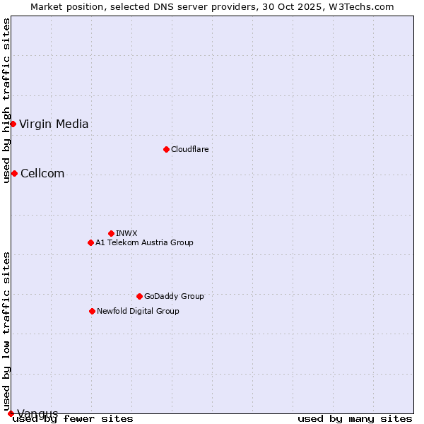 Market position of Cellcom vs. Virgin Media vs. Vangus