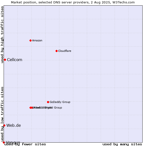 Market position of Cellcom vs. Web.de vs. Vangus