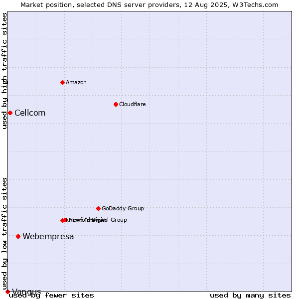 Market position of Webempresa vs. Cellcom vs. Vangus