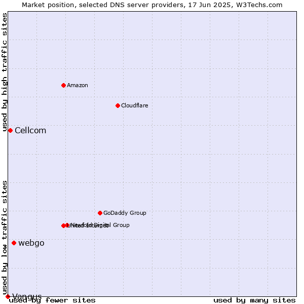 Market position of webgo vs. Cellcom vs. Vangus