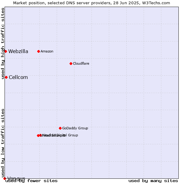 Market position of Cellcom vs. Webzilla vs. Vangus