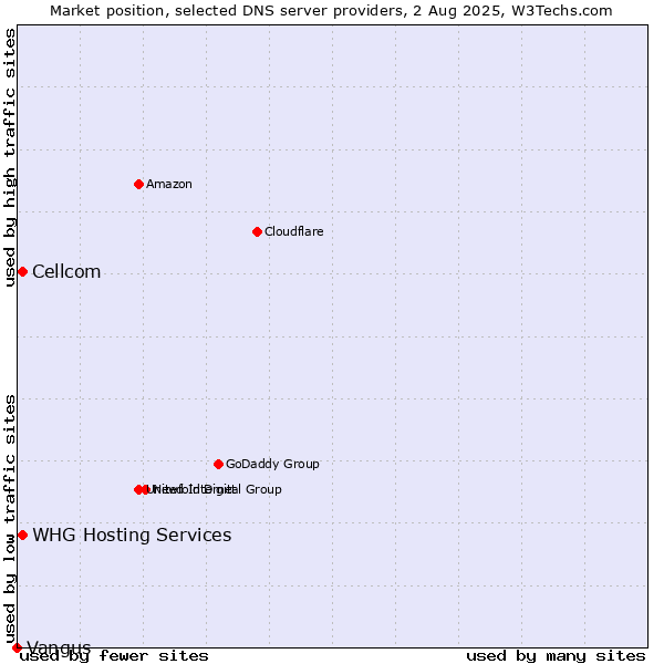 Market position of Cellcom vs. WHG Hosting Services vs. Vangus