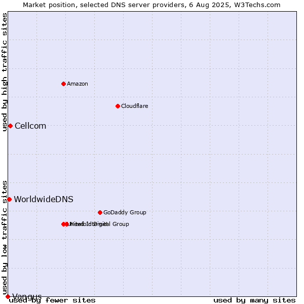 Market position of Cellcom vs. WorldwideDNS vs. Vangus