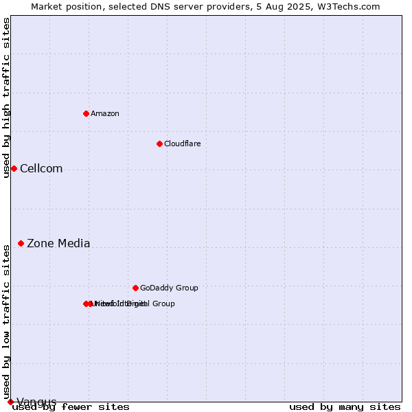 Market position of Zone Media vs. Cellcom vs. Vangus