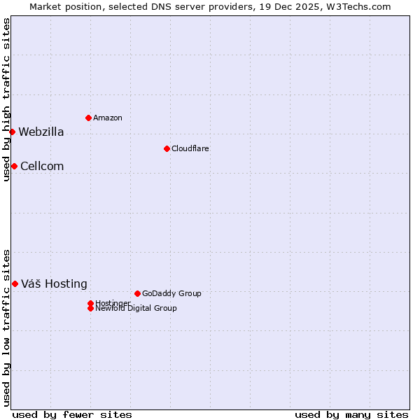 Market position of Váš Hosting vs. Cellcom vs. Webzilla