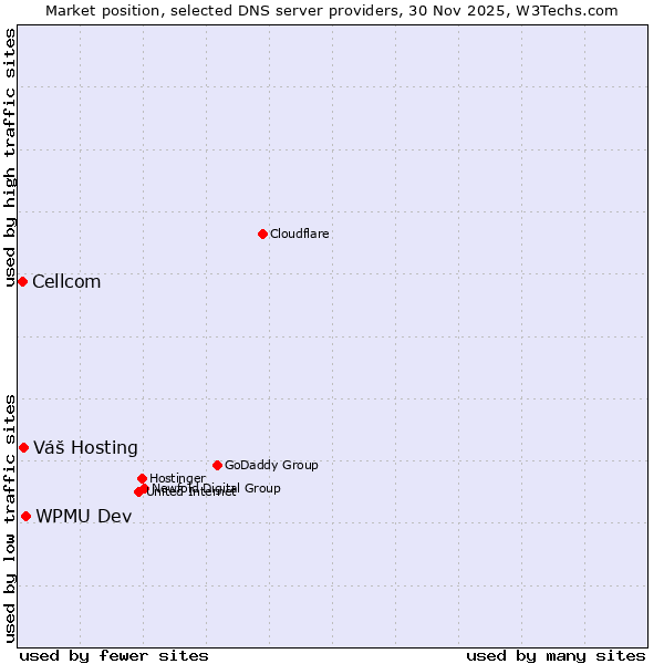 Market position of WPMU Dev vs. Váš Hosting vs. Cellcom