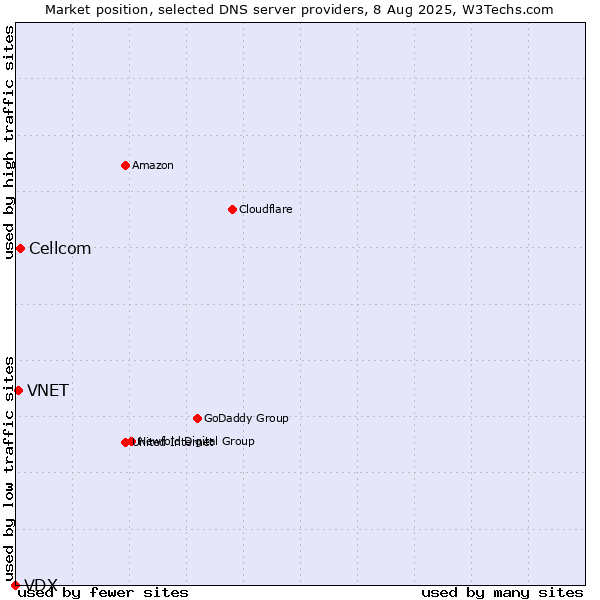 Market position of Cellcom vs. VNET vs. VDX