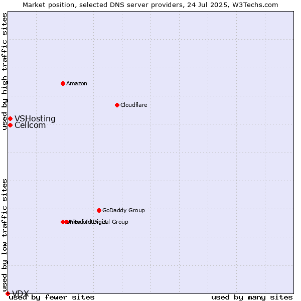 Market position of Cellcom vs. VSHosting vs. VDX