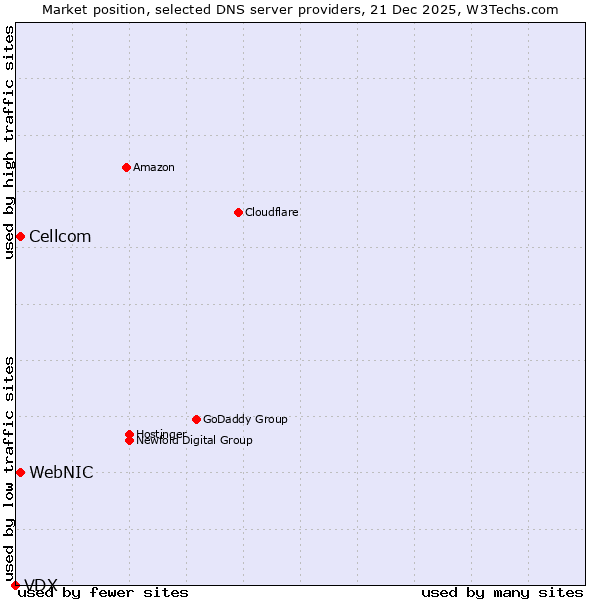 Market position of WebNIC vs. Cellcom vs. VDX